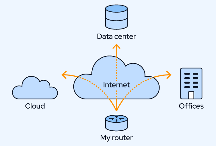Schema displaying routes between entities with arrows