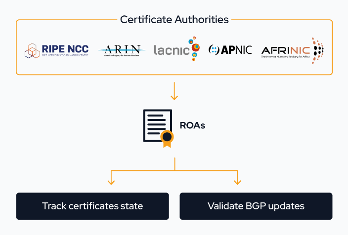 Schema displaying ROAs and RPKI flow with arrows